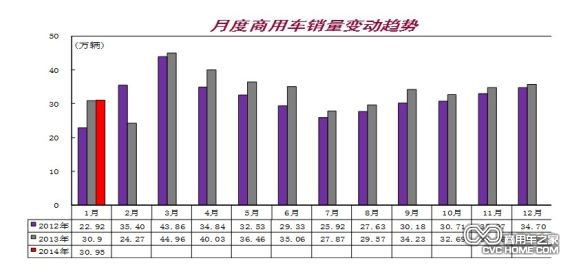 月度商用車銷量變動趨勢，商用車之家網(wǎng)