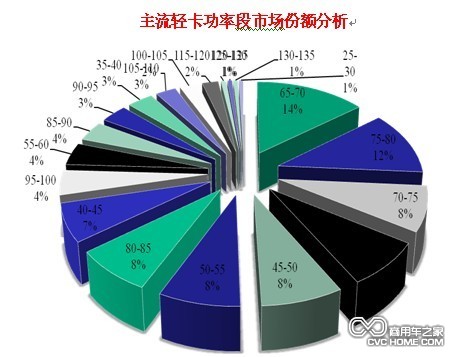 整體輕卡向中、高端切換趨勢(shì)明顯 商用車(chē)網(wǎng)報(bào)道