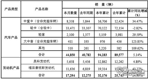 北汽福田汽車(chē)股份有限公司2014年2月份各產(chǎn)品產(chǎn)銷(xiāo)數(shù)據(jù)