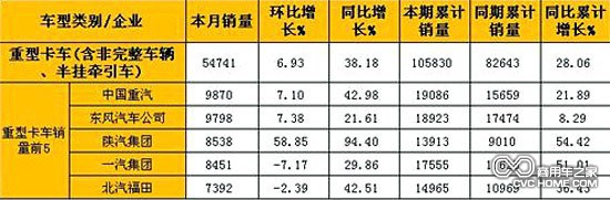 2月重型卡車(含非完整車輛、半掛牽引車)銷量表（單位：輛）