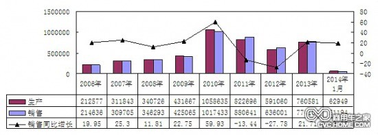     2006年-2014年1月重卡（含底盤、半掛牽引車）主要企業(yè)銷售情況（單位：輛，%）