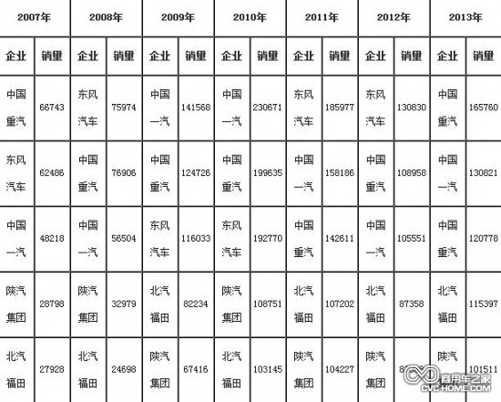     2007年-2013年重卡（含底盤、半掛牽引車）前5家企業(yè)銷售情況（單位：輛）