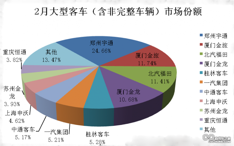 商用車之家訊 客車銷量排名前十