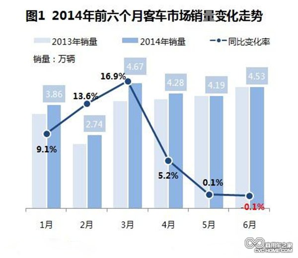 商用車之家 2014年客車市場(chǎng)分析