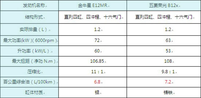 　金牛星1.2L E12MR發(fā)動機與五菱榮光B12x發(fā)動機參數(shù)對比商用車之家