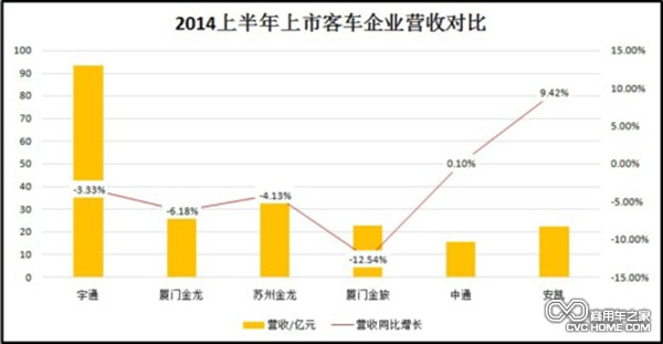 營(yíng)收：宇通首次超金龍 金龍出口創(chuàng)收占1/4 商用車(chē)之家