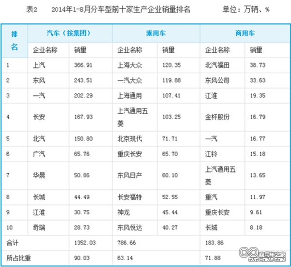 2014年1-8月車(chē)型前十生產(chǎn)企業(yè)銷(xiāo)量排名 商用車(chē)之家