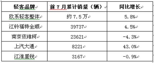 前7月占比超50% 福特全順領(lǐng)跑歐系輕客市場