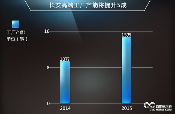 長(zhǎng)安高端工廠產(chǎn)能將提升5倍