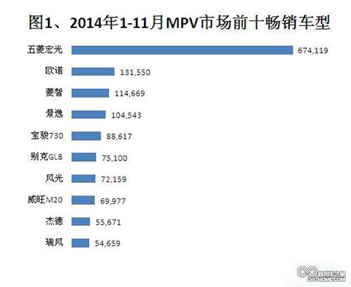 2014年1-11月MPV市場(chǎng)前十