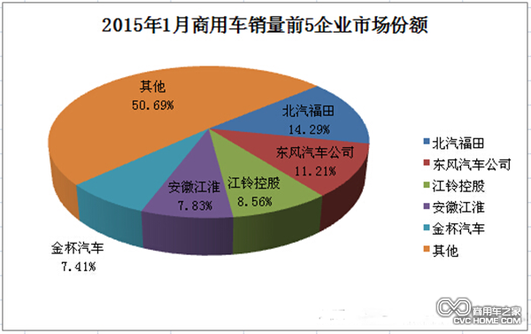 1月僅銷28萬輛 商用車各細分市場數(shù)據(jù)解讀