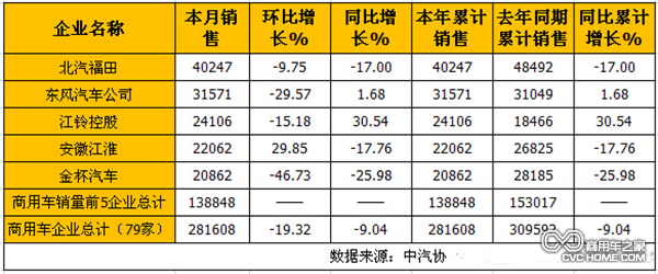 2015年1月國內商用車企業(yè)銷售前五