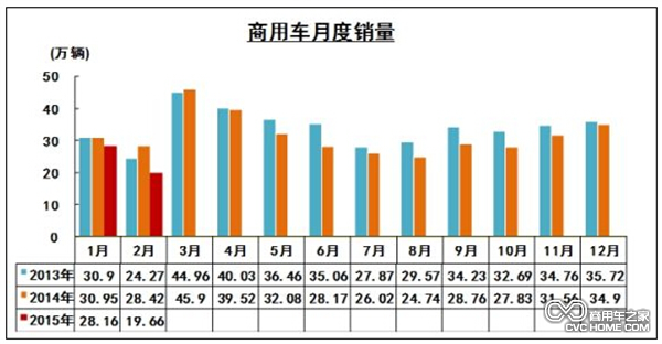 商用車月度銷量