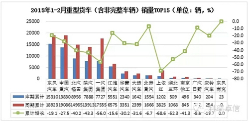 2月重型貨車銷售2.7萬輛 