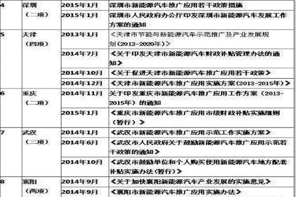 國內(nèi)各地方開始出臺相關(guān)新能源車輛政策扶持計劃