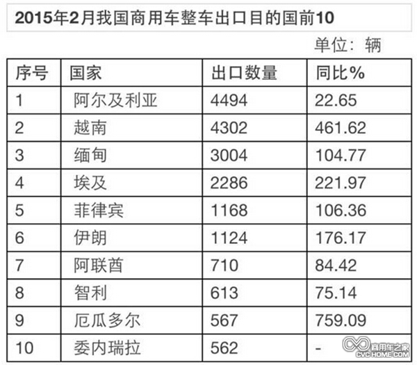 2月份商用車(chē)出口2.98萬(wàn)輛 同比增長(zhǎng)59%