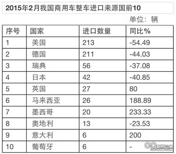 商用車(chē)整車(chē)進(jìn)口來(lái)源國(guó) 商用車(chē)之家