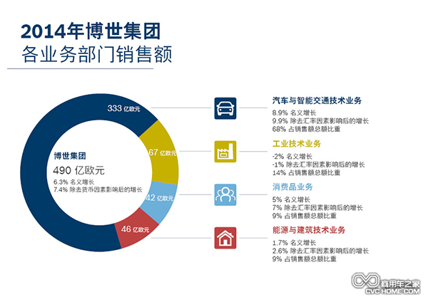 博世集團(tuán)2015年第一季度銷售額實(shí)現(xiàn)全面增長(zhǎng)