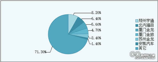 2015年1-5月六大客企市場份額 商用車之家